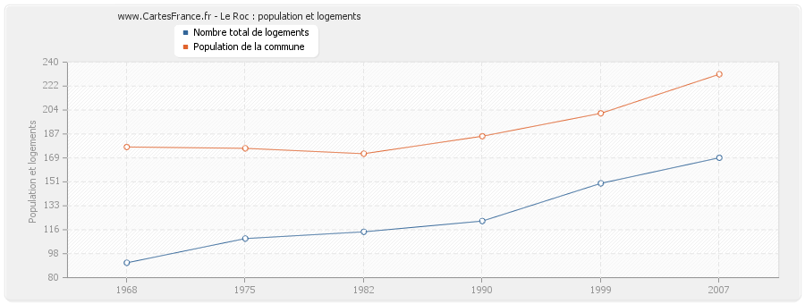 Le Roc : population et logements